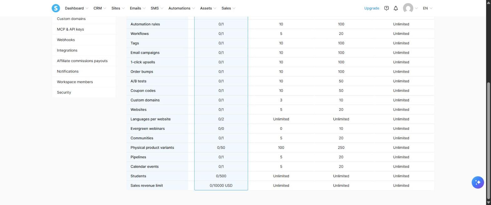 Systeme.io plan table showing Communities, Students and Sales revenue limit for the Free, Startup, Webinar and Unlimited plans